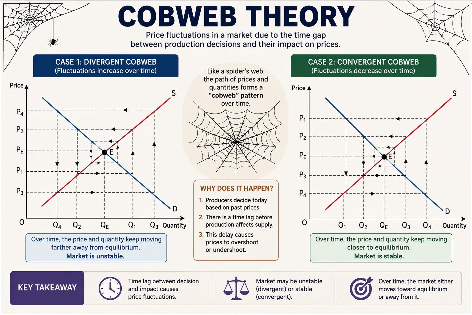 Cobweb theory